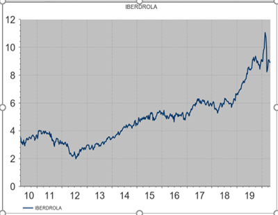En los últimos 10 años la cotización de Iberdrola casi se ha triplicado.